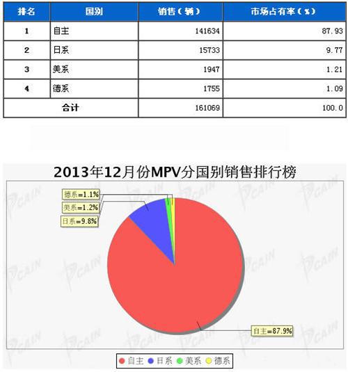 2013年12月MPV分系别销售排行榜