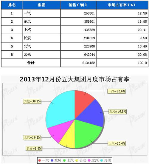 2013年12月五大集团月度市场占有率