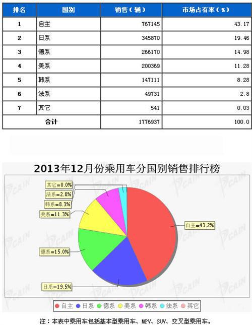 2013年12月乘用车分系别销售排行榜