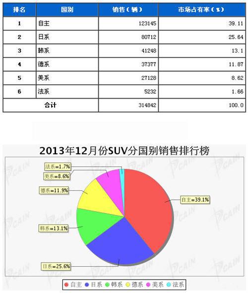 2013年12月SUV分系别销售排行榜