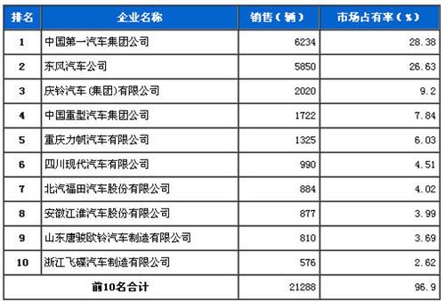 2013年12月中型载货车企销量前十统计