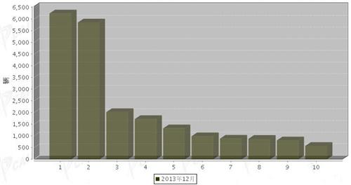 2013年12月中型载货车企销量前十统计