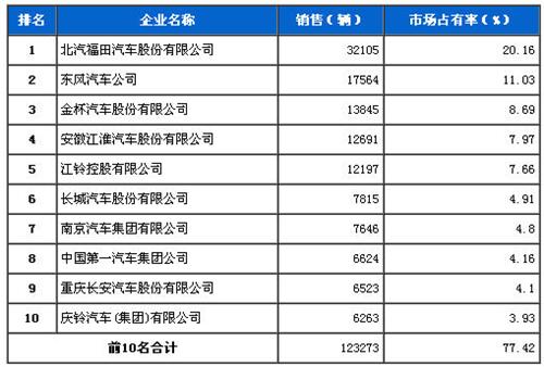 2013年12月轻型载货车企销量前十统计