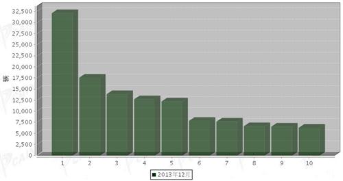 2013年12月轻型载货车企销量前十统计