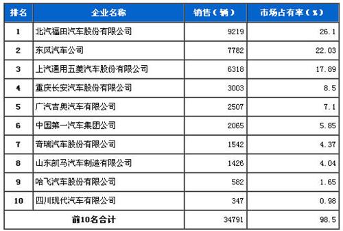 2013年12月微型载货车企销量前十统计