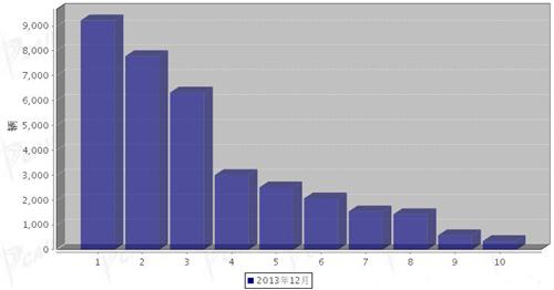 2013年12月微型载货车企销量前十统计