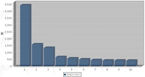 2013年12月大型客车企业销量前十统计