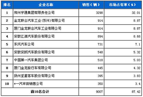 2013年12月中型客车企业销量前十统计