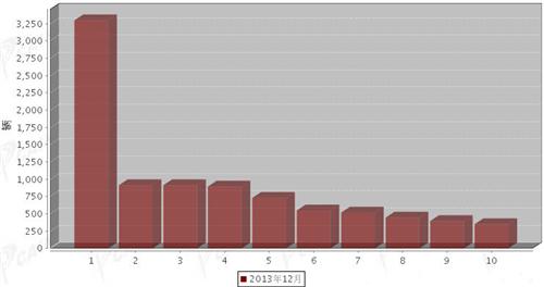 2013年12月中型客车企业销量前十统计