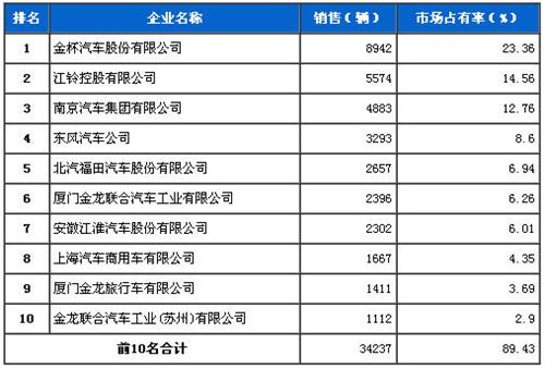 2013年12月轻型客车企业销量前十统计