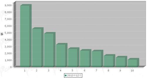 2013年12月轻型客车企业销量前十统计