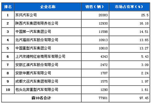 2013年12月重型载货车企销量前十统计