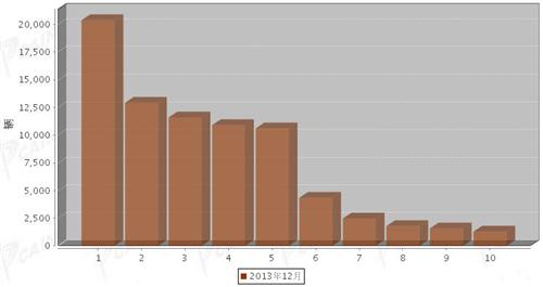 2013年12月重型载货车企销量前十统计