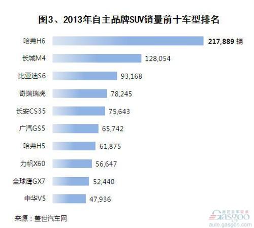 2013年自主品牌SUV销量分析