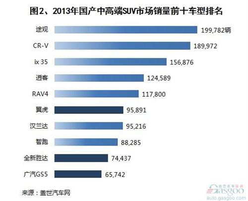 2013年国产中高端SUV销量分析