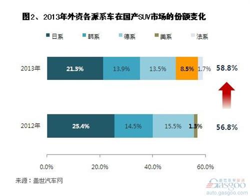 2013年国产外资品牌SUV销量分析 