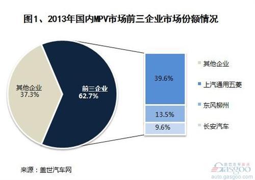 2013年我国MPV市场销量分析
