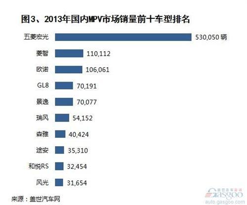 2013年我国MPV市场销量分析