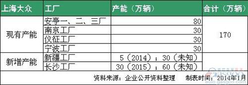 合资车企扩张潮再起 2014年车企产能大盘点 