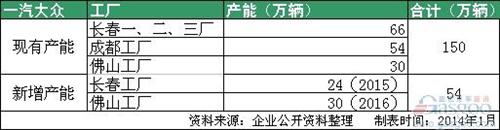 合资车企扩张潮再起 2014年车企产能大盘点 