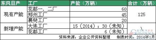 合资车企扩张潮再起 2014年车企产能大盘点 