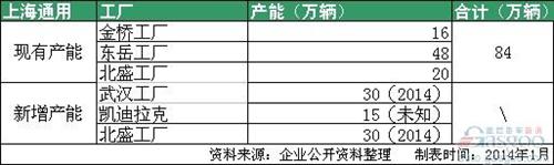 合资车企扩张潮再起 2014年车企产能大盘点 