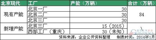 合资车企扩张潮再起 2014年车企产能大盘点 