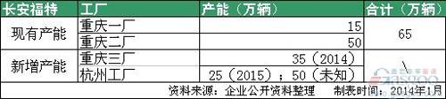 合资车企扩张潮再起 2014年车企产能大盘点 