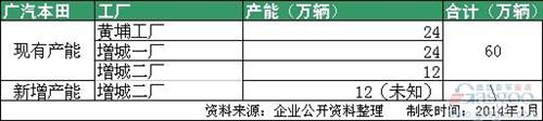 合资车企扩张潮再起 2014年车企产能大盘点 