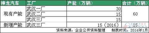 合资车企扩张潮再起 2014年车企产能大盘点 