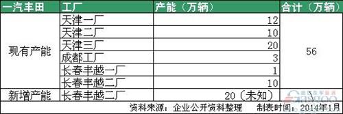 合资车企扩张潮再起 2014年车企产能大盘点 