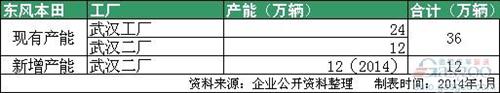 合资车企扩张潮再起 2014年车企产能大盘点 