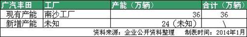 合资车企扩张潮再起 2014年车企产能大盘点 