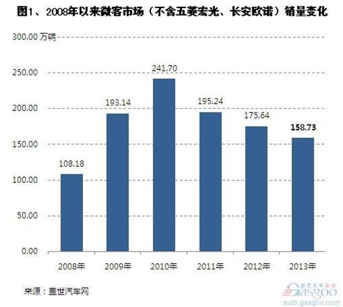 2013年国内微客市场销量分析