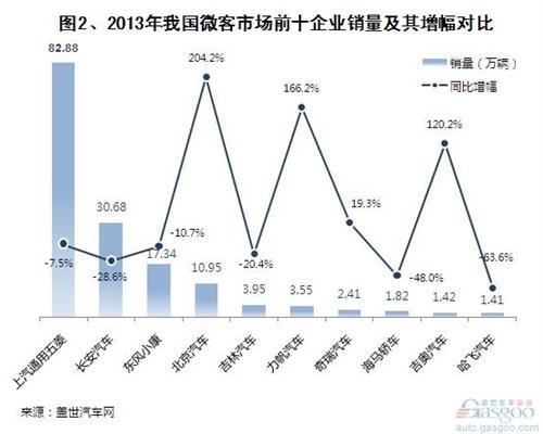 2013年国内微客市场销量分析