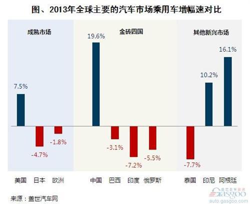 2013年全球主要汽车市场销量走势