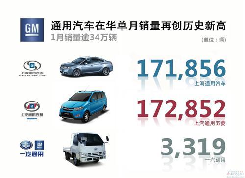 通用汽车1月在华销量增长12% 凯迪拉克暴涨266%