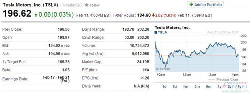 特斯拉股价首次突破200美元大关