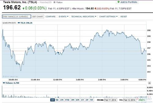 特斯拉股价首次突破200美元大关