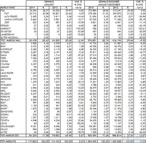 意大利车市连涨两个月 1月份新车销量增长3.2%