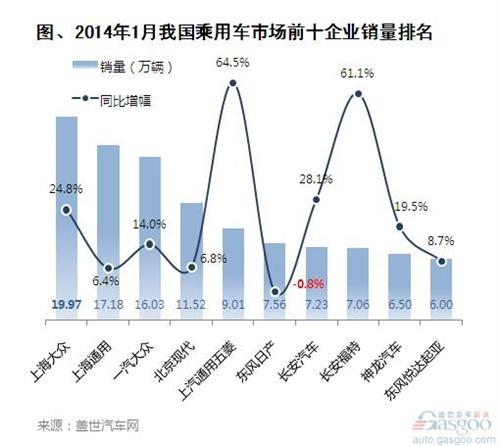 2014年1月乘用车市场前十企业排名 