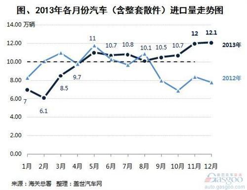 2013年汽车及其零件进口分析 