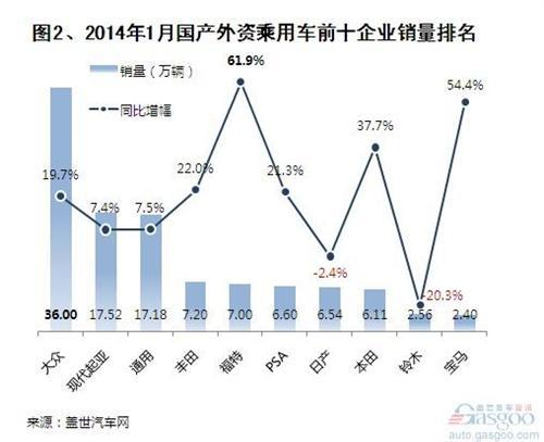 2014年1月国产外资品牌乘用车销量分析 