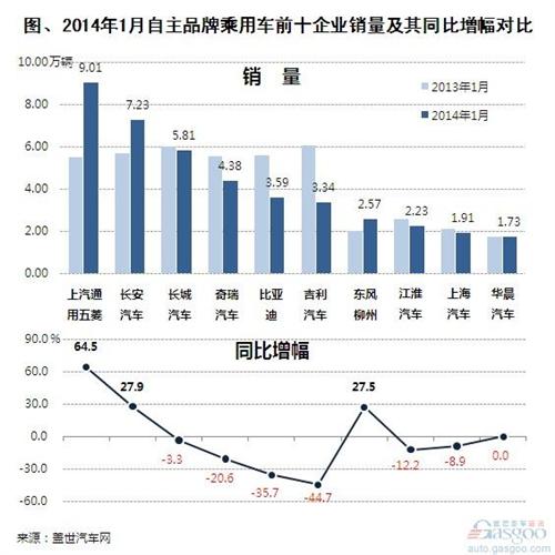 2014年1月自主品牌乘用车销量分析