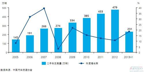 2014中国汽车金融报告：二手车金融（上）