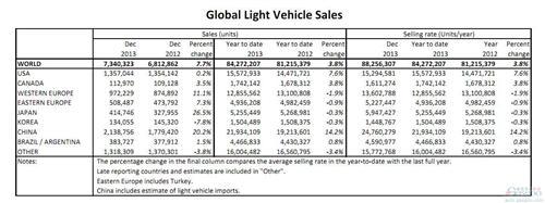 2013年全球轻型车销量8427万辆 同比增长3.8%