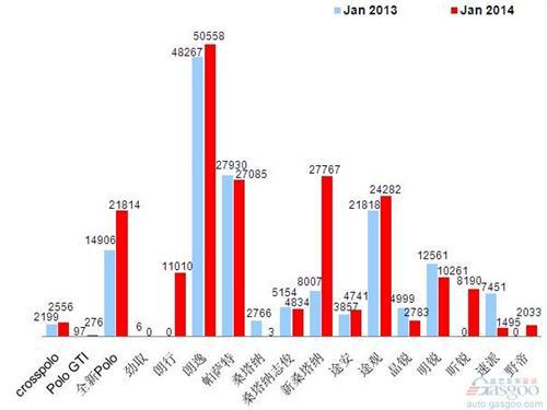 2014年1月乘用车前十车企销量图—No.1上海大众