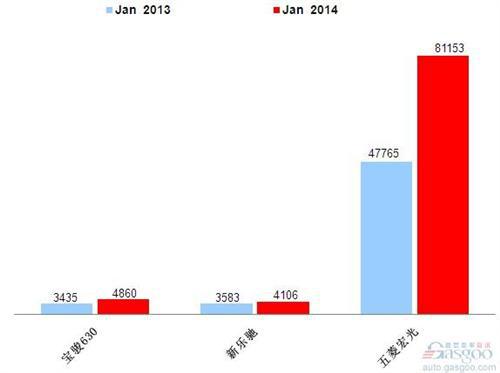 2014年1月乘用车前十企销量图—No.5上汽通用五菱