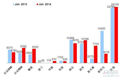 2014年1月乘用车前十车企销量图—No.6东风日产