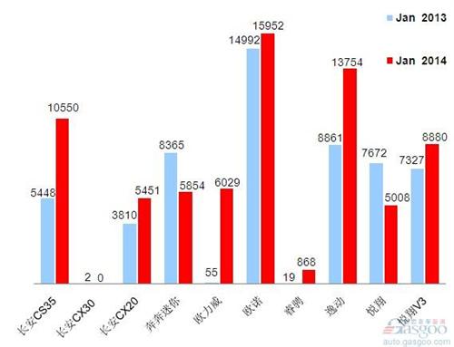 2014年1月乘用车前十车企销量图—No.7长安汽车